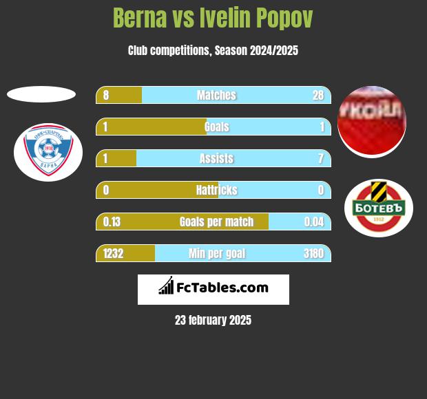 Berna vs Ivelin Popov h2h player stats