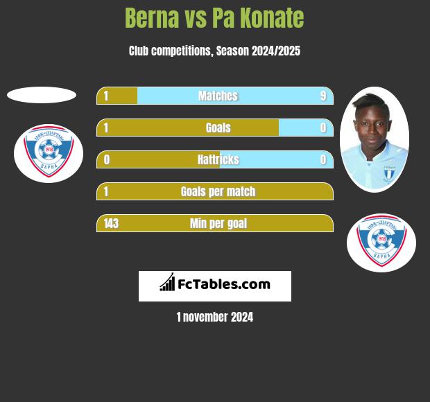 Berna vs Pa Konate h2h player stats