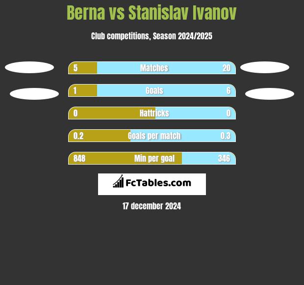 Berna vs Stanislav Ivanov h2h player stats