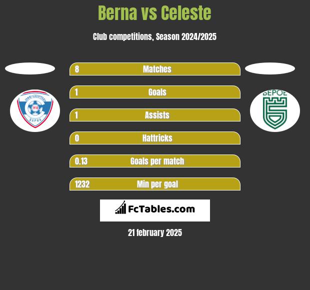 Berna vs Celeste h2h player stats