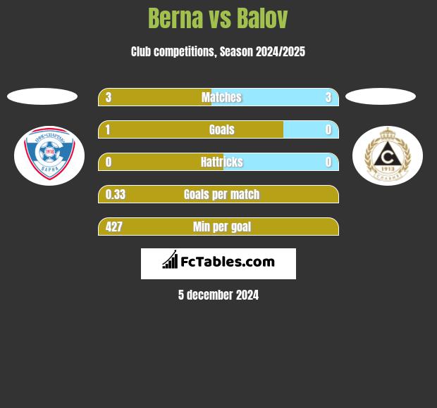 Berna vs Balov h2h player stats