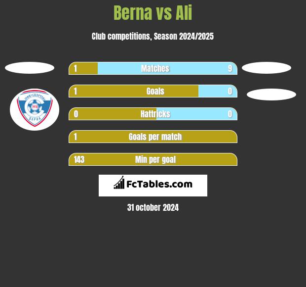 Berna vs Ali h2h player stats