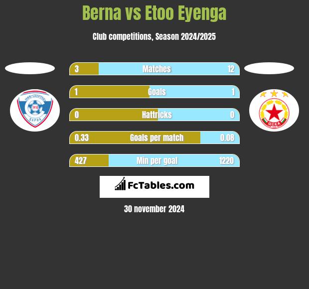 Berna vs Etoo Eyenga h2h player stats