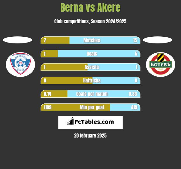 Berna vs Akere h2h player stats