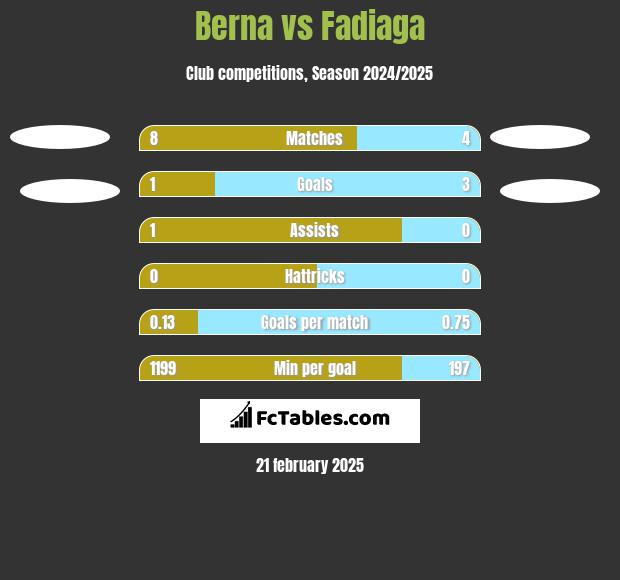 Berna vs Fadiaga h2h player stats