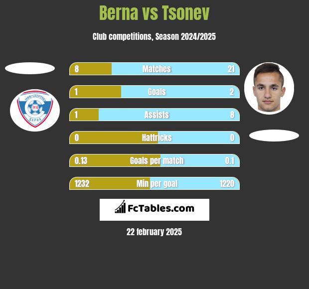 Berna vs Tsonev h2h player stats