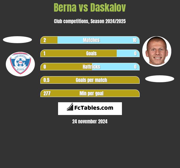 Berna vs Daskalov h2h player stats