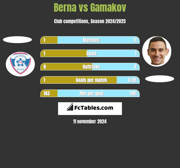 Berna vs Gamakov h2h player stats