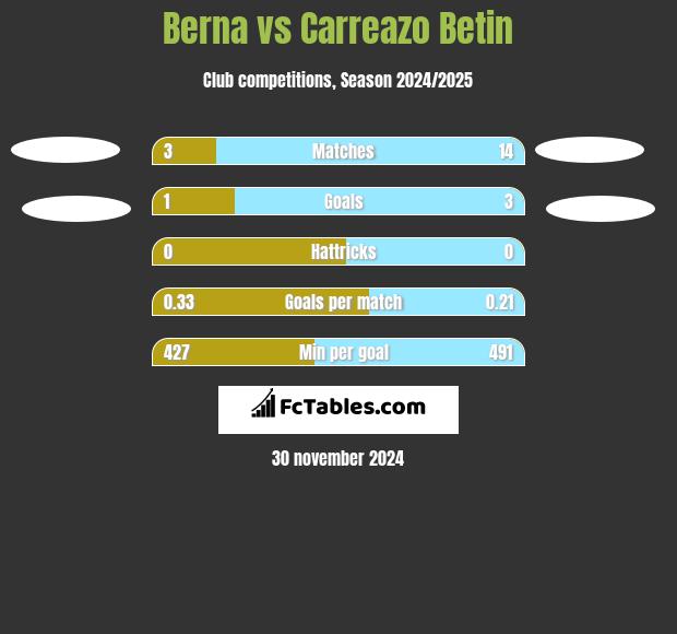 Berna vs Carreazo Betin h2h player stats