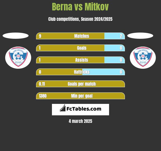 Berna vs Mitkov h2h player stats