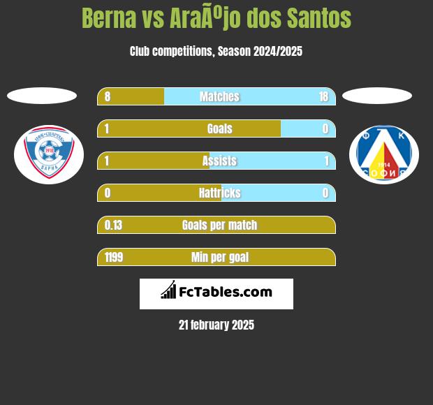 Berna vs AraÃºjo dos Santos h2h player stats