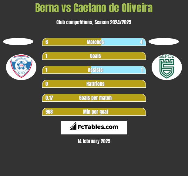 Berna vs Caetano de Oliveira h2h player stats