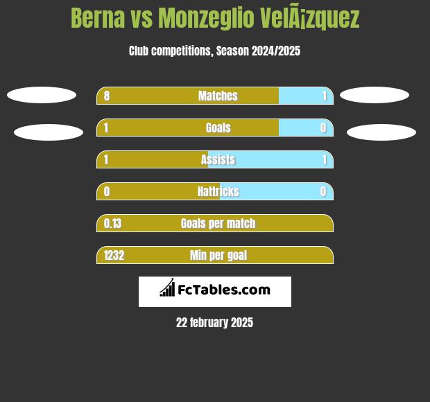 Berna vs Monzeglio VelÃ¡zquez h2h player stats