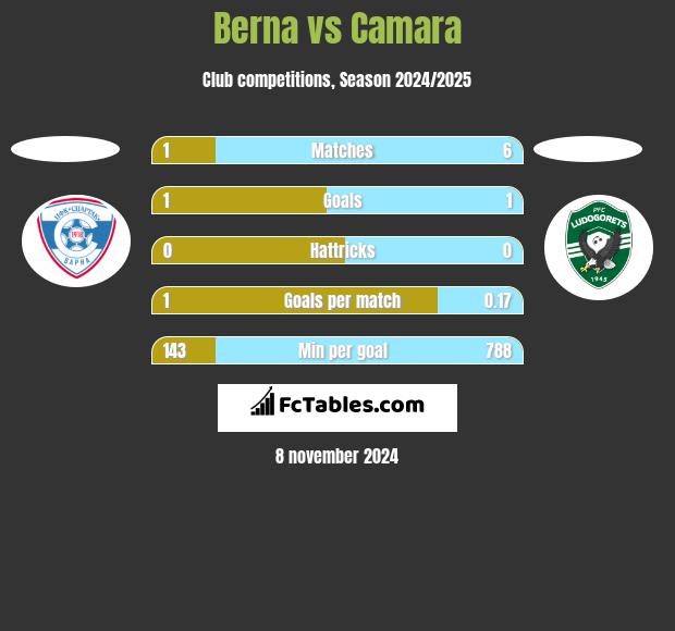 Berna vs Camara h2h player stats