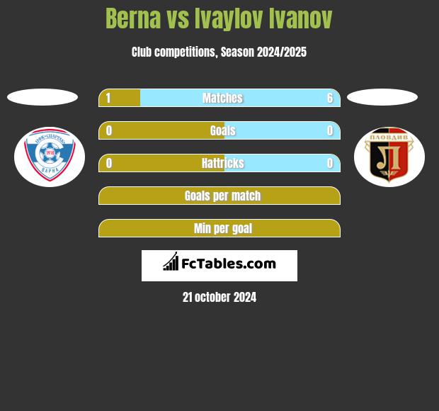 Berna vs Ivaylov Ivanov h2h player stats