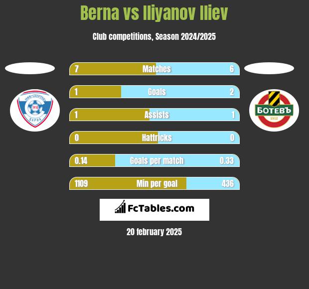 Berna vs Iliyanov Iliev h2h player stats