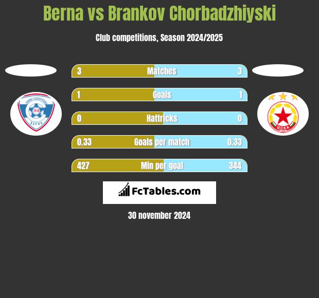 Berna vs Brankov Chorbadzhiyski h2h player stats