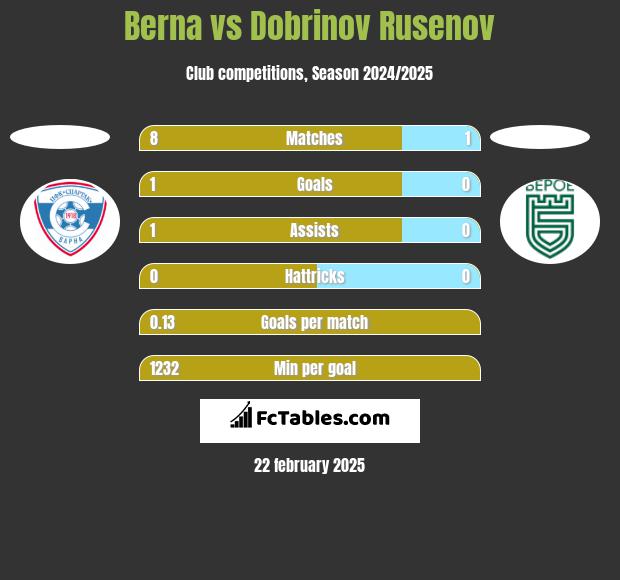 Berna vs Dobrinov Rusenov h2h player stats