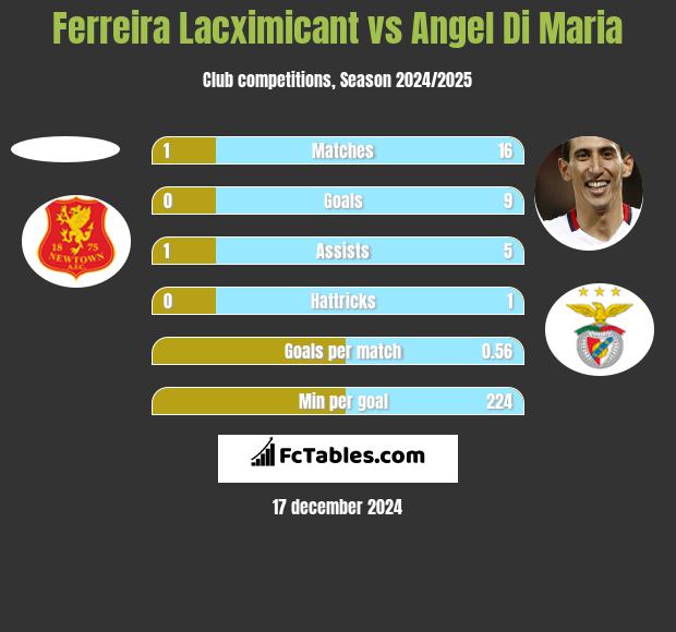 Ferreira Lacximicant vs Angel Di Maria h2h player stats