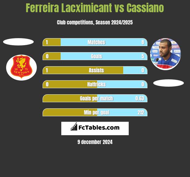 Ferreira Lacximicant vs Cassiano h2h player stats