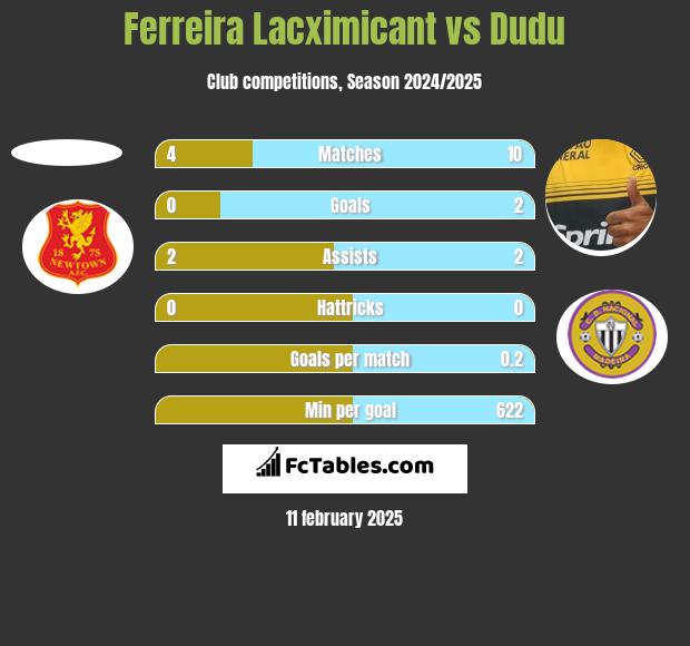 Ferreira Lacximicant vs Dudu h2h player stats