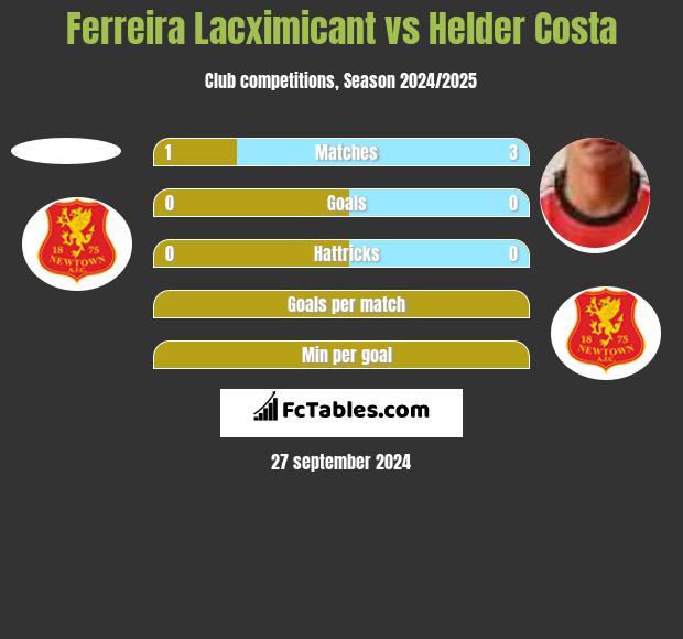 Ferreira Lacximicant vs Helder Costa h2h player stats