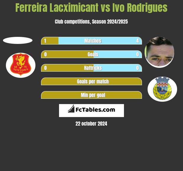 Ferreira Lacximicant vs Ivo Rodrigues h2h player stats