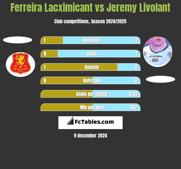 Ferreira Lacximicant vs Jeremy Livolant h2h player stats