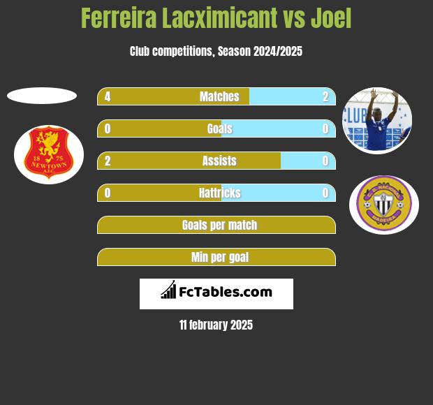 Ferreira Lacximicant vs Joel h2h player stats