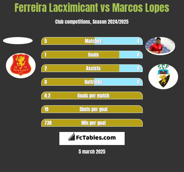 Ferreira Lacximicant vs Marcos Lopes h2h player stats