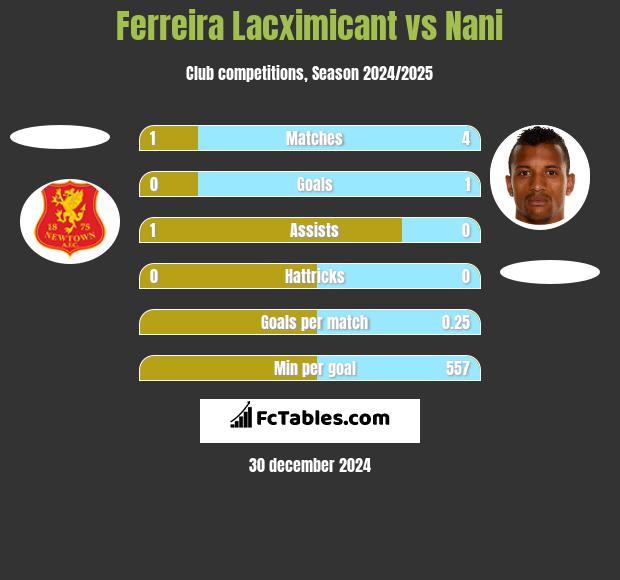 Ferreira Lacximicant vs Nani h2h player stats