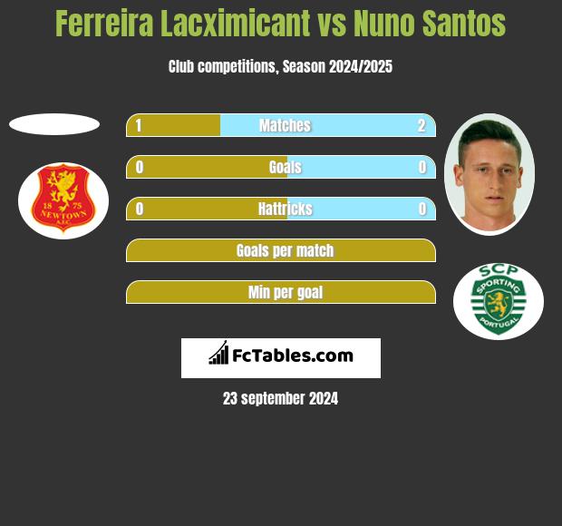 Ferreira Lacximicant vs Nuno Santos h2h player stats