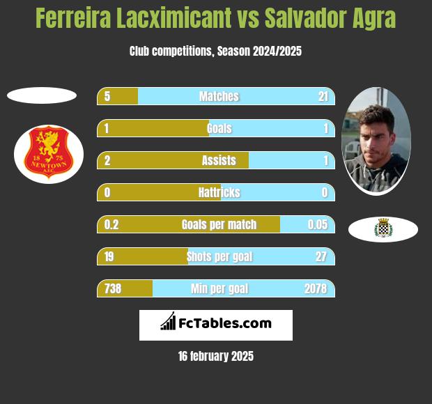 Ferreira Lacximicant vs Salvador Agra h2h player stats