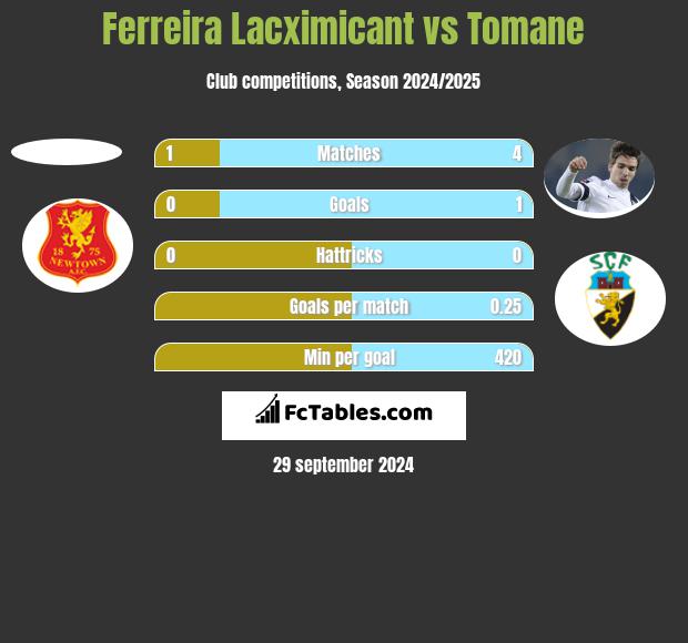 Ferreira Lacximicant vs Tomane h2h player stats