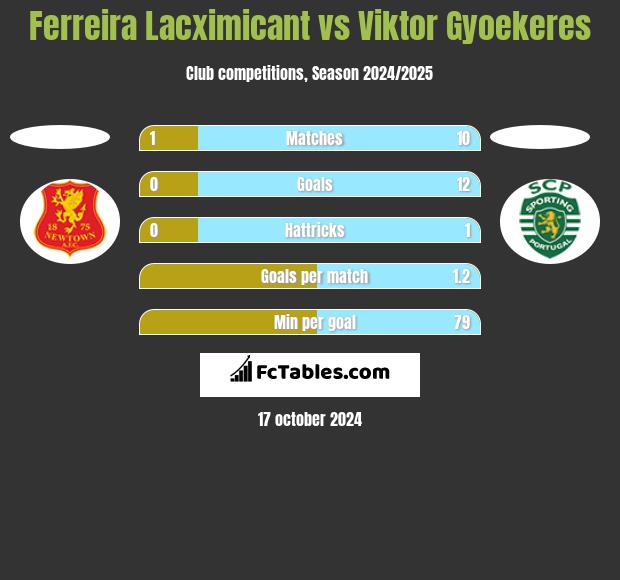 Ferreira Lacximicant vs Viktor Gyoekeres h2h player stats