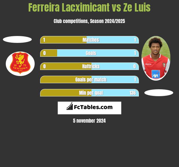 Ferreira Lacximicant vs Ze Luis h2h player stats