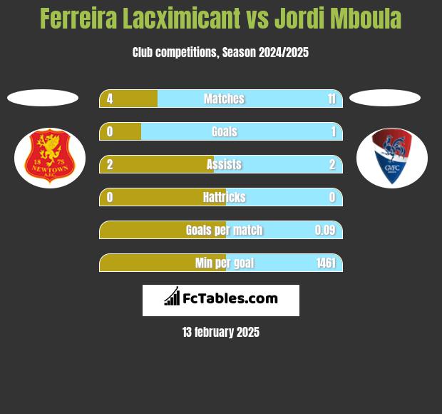 Ferreira Lacximicant vs Jordi Mboula h2h player stats