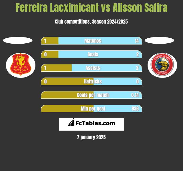 Ferreira Lacximicant vs Alisson Safira h2h player stats