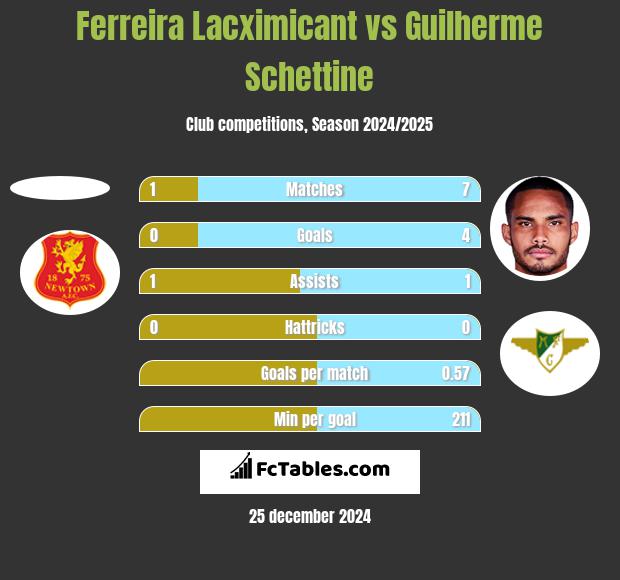 Ferreira Lacximicant vs Guilherme Schettine h2h player stats