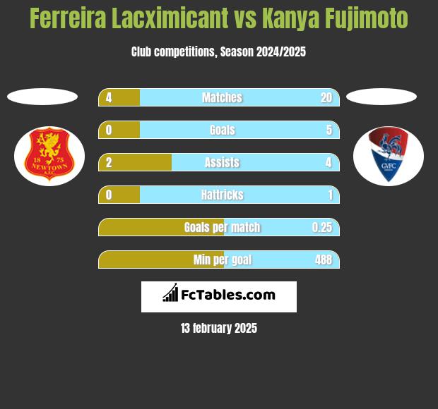 Ferreira Lacximicant vs Kanya Fujimoto h2h player stats