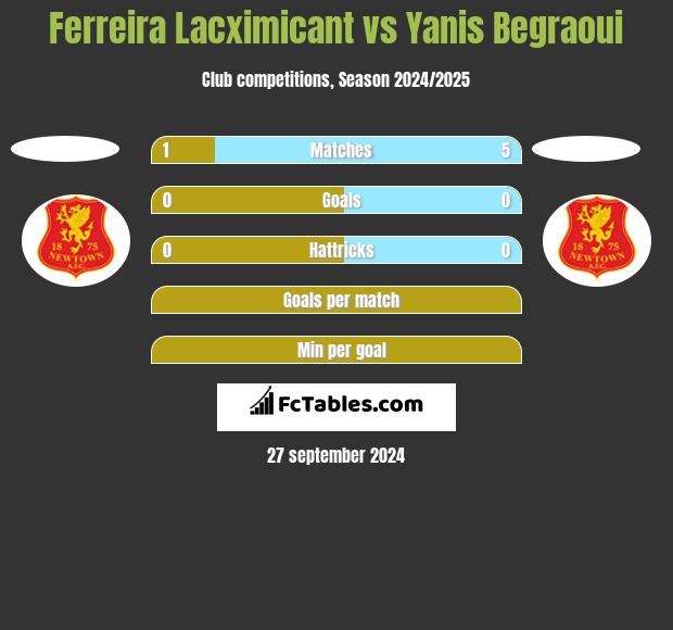 Ferreira Lacximicant vs Yanis Begraoui h2h player stats