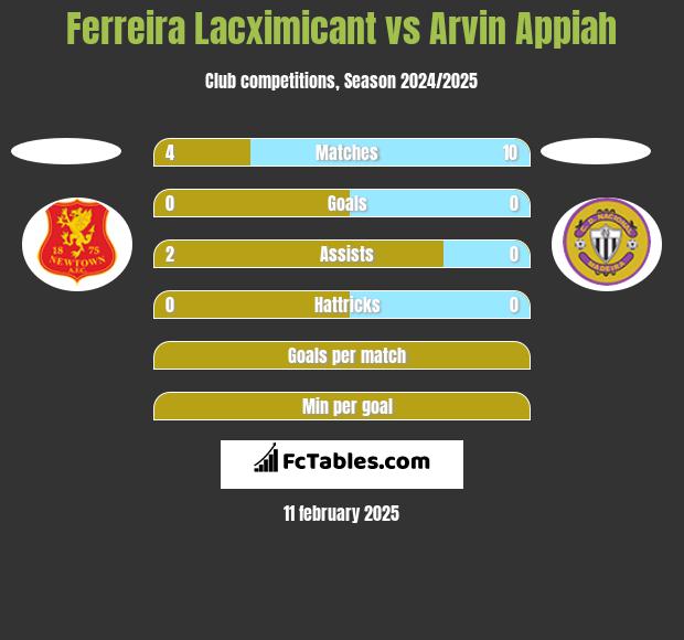 Ferreira Lacximicant vs Arvin Appiah h2h player stats