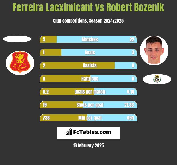 Ferreira Lacximicant vs Robert Bozenik h2h player stats