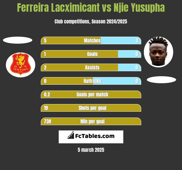 Ferreira Lacximicant vs Njie Yusupha h2h player stats