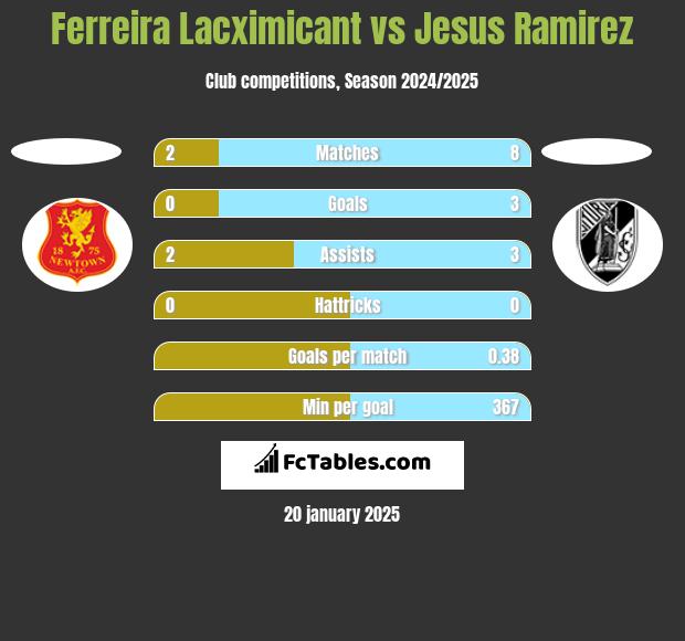 Ferreira Lacximicant vs Jesus Ramirez h2h player stats