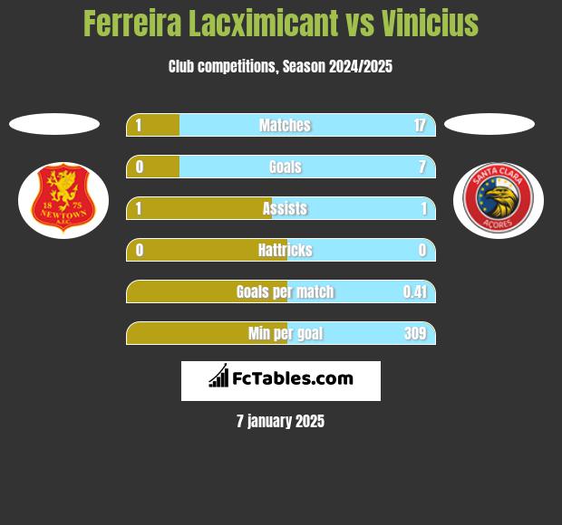 Ferreira Lacximicant vs Vinicius h2h player stats