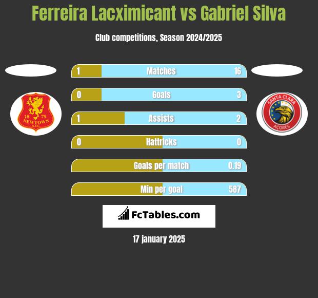 Ferreira Lacximicant vs Gabriel Silva h2h player stats