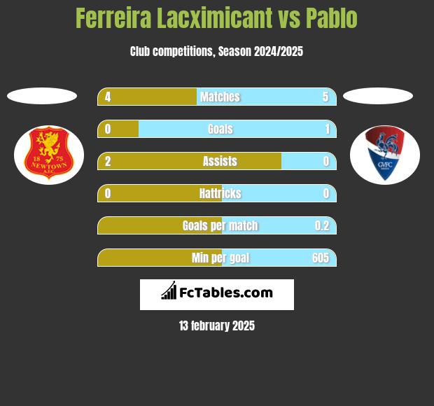 Ferreira Lacximicant vs Pablo h2h player stats