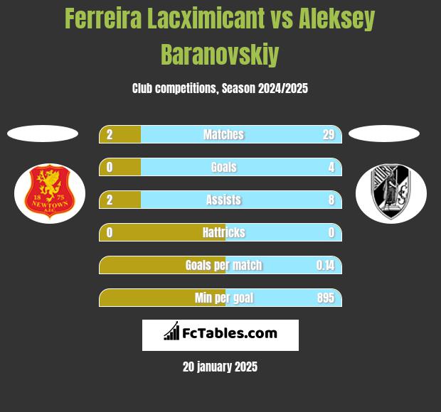 Ferreira Lacximicant vs Aleksey Baranovskiy h2h player stats