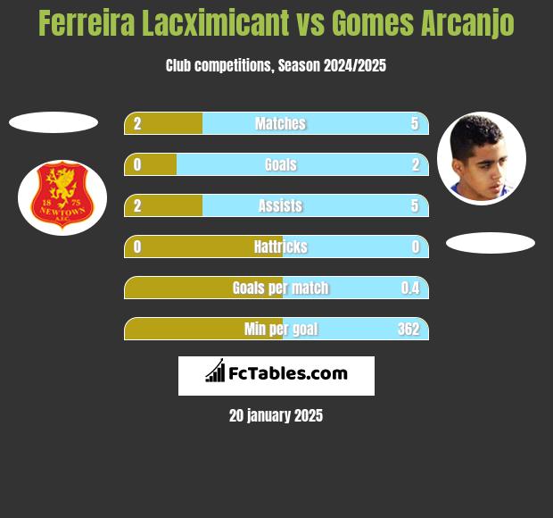 Ferreira Lacximicant vs Gomes Arcanjo h2h player stats